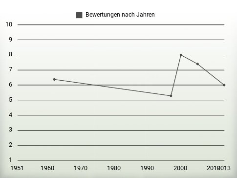 Bewertungen nach Jahren