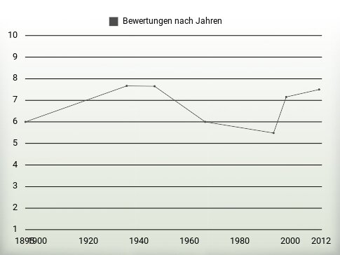 Bewertungen nach Jahren