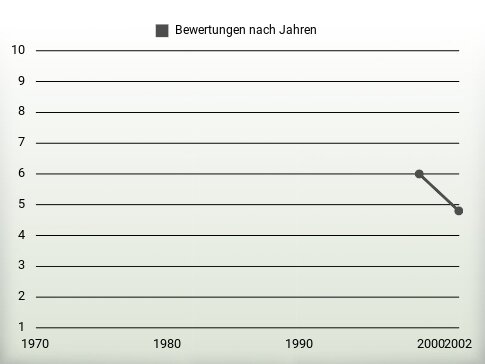 Bewertungen nach Jahren