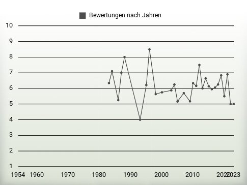 Bewertungen nach Jahren