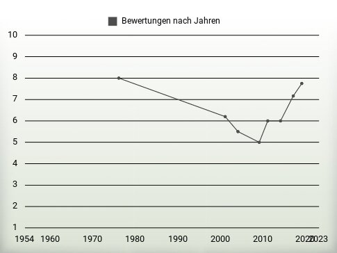 Bewertungen nach Jahren