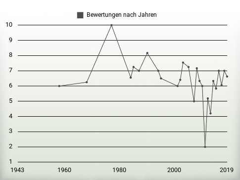 Bewertungen nach Jahren