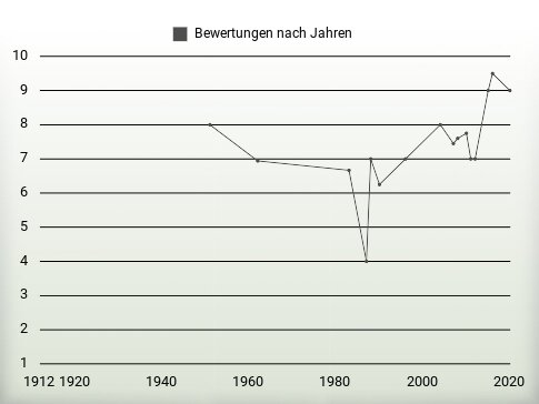 Bewertungen nach Jahren