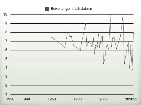 Bewertungen nach Jahren