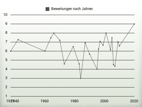 Bewertungen nach Jahren