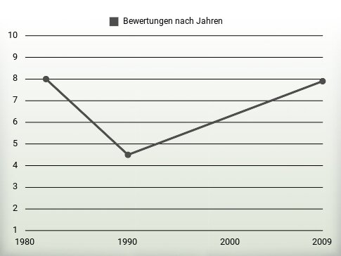 Bewertungen nach Jahren