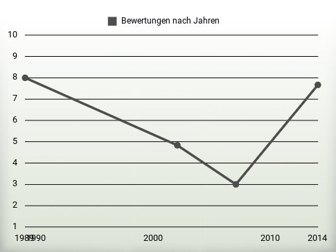 Bewertungen nach Jahren