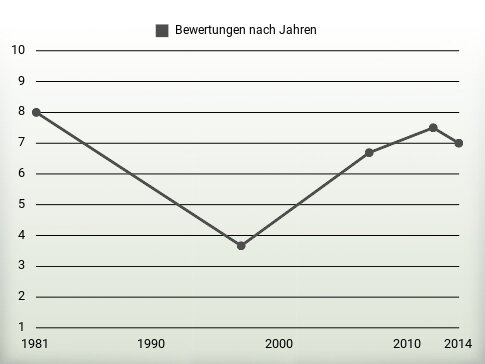 Bewertungen nach Jahren