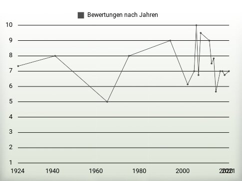 Bewertungen nach Jahren