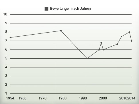 Bewertungen nach Jahren