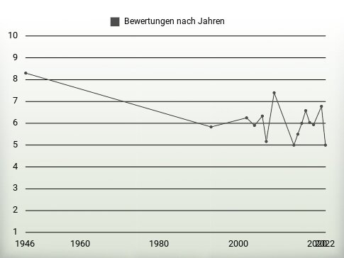 Bewertungen nach Jahren