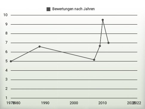 Bewertungen nach Jahren