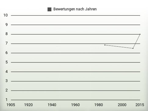 Bewertungen nach Jahren