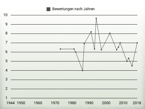 Bewertungen nach Jahren