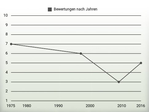 Bewertungen nach Jahren