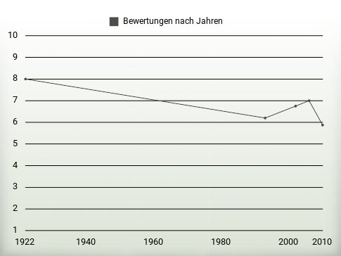 Bewertungen nach Jahren