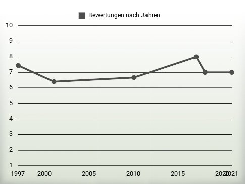 Bewertungen nach Jahren