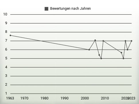 Bewertungen nach Jahren