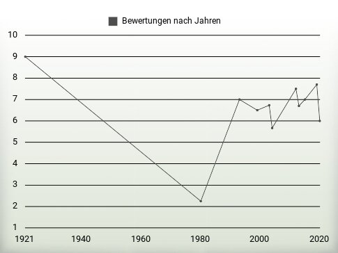 Bewertungen nach Jahren