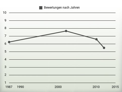 Bewertungen nach Jahren