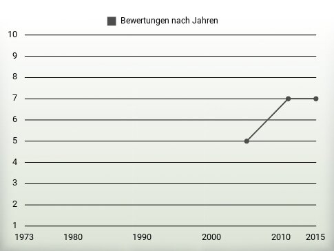 Bewertungen nach Jahren