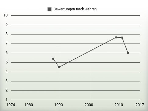 Bewertungen nach Jahren