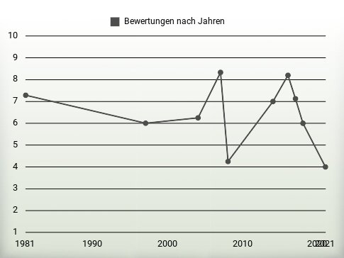 Bewertungen nach Jahren