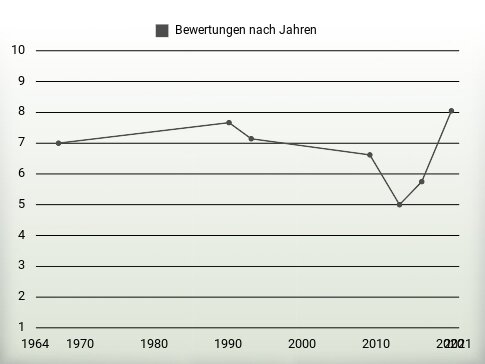 Bewertungen nach Jahren