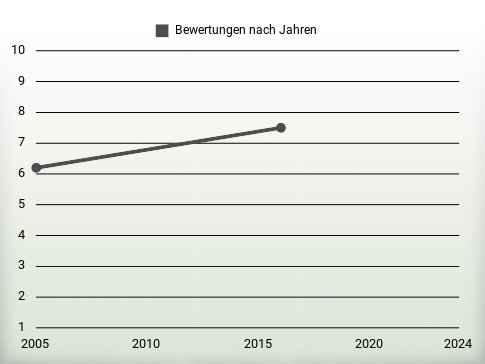 Bewertungen nach Jahren