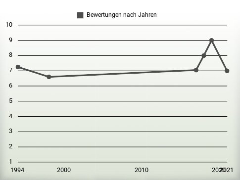 Bewertungen nach Jahren