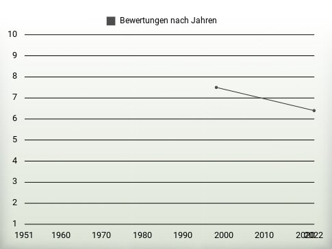 Bewertungen nach Jahren