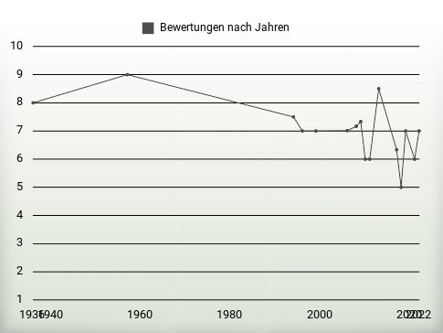 Bewertungen nach Jahren