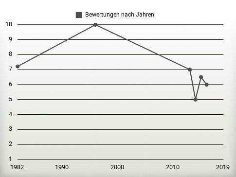 Bewertungen nach Jahren