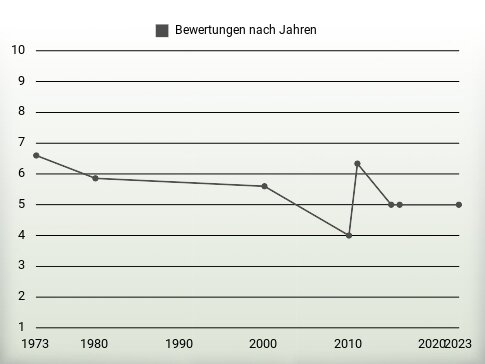 Bewertungen nach Jahren