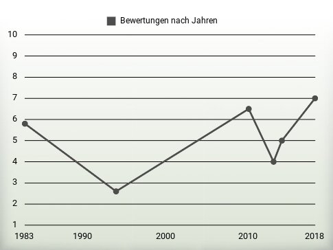 Bewertungen nach Jahren