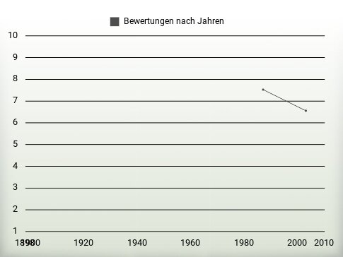 Bewertungen nach Jahren