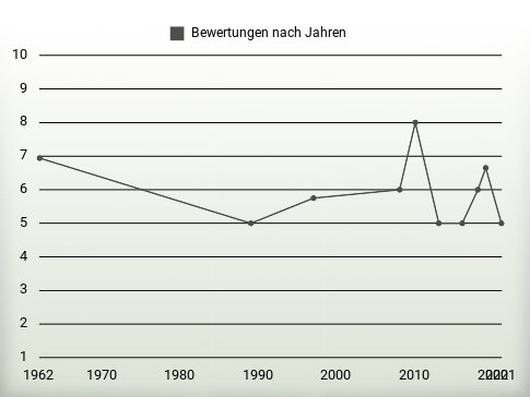 Bewertungen nach Jahren