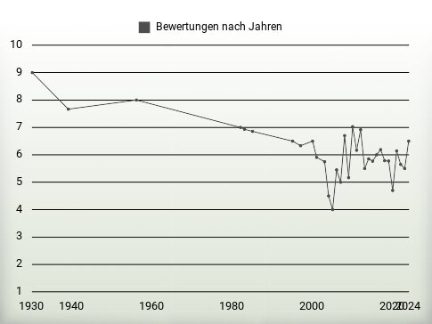 Bewertungen nach Jahren