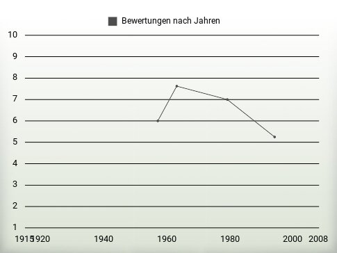 Bewertungen nach Jahren