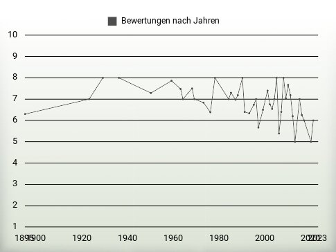 Bewertungen nach Jahren