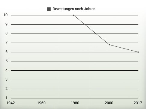 Bewertungen nach Jahren