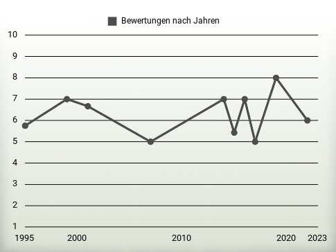 Bewertungen nach Jahren