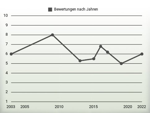 Bewertungen nach Jahren