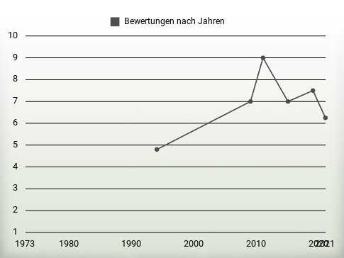 Bewertungen nach Jahren