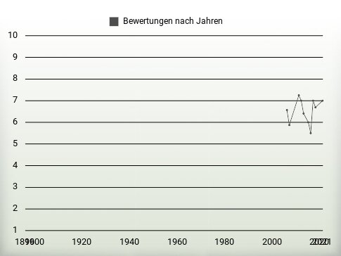 Bewertungen nach Jahren