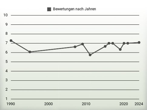 Bewertungen nach Jahren