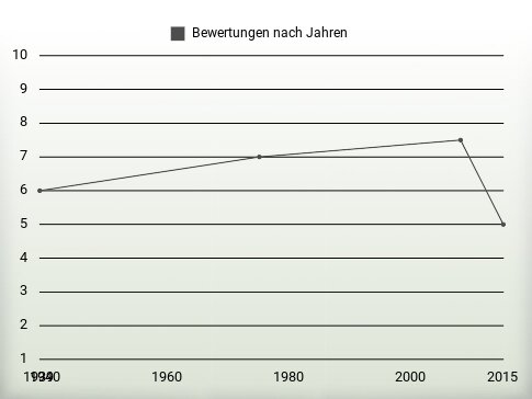 Bewertungen nach Jahren