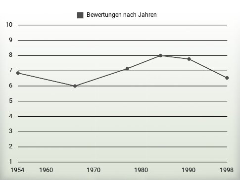 Bewertungen nach Jahren