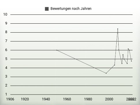 Bewertungen nach Jahren