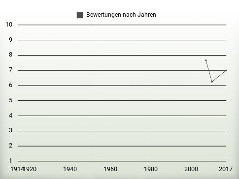 Bewertungen nach Jahren